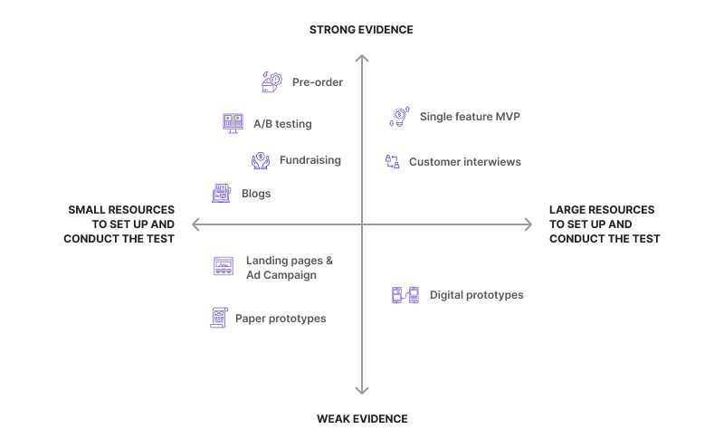 ten ways to test your mvp